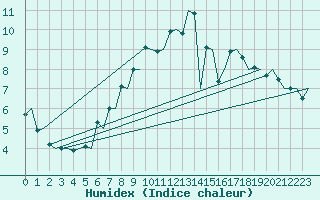 Courbe de l'humidex pour Borlange