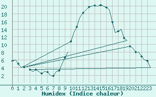 Courbe de l'humidex pour Madrid / Barajas (Esp)
