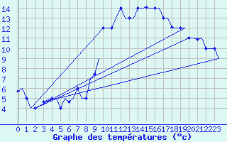 Courbe de tempratures pour Tanger Aerodrome