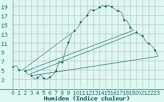 Courbe de l'humidex pour Wunstorf