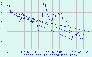 Courbe de tempratures pour Groningen Airport Eelde