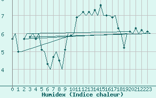 Courbe de l'humidex pour Maastricht / Zuid Limburg (PB)