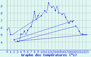Courbe de tempratures pour Bronnoysund / Bronnoy