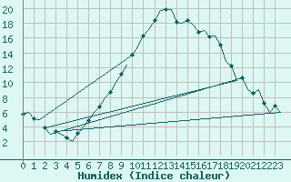 Courbe de l'humidex pour Salzburg-Flughafen