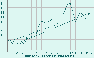 Courbe de l'humidex pour Tain Range