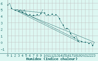 Courbe de l'humidex pour Deelen