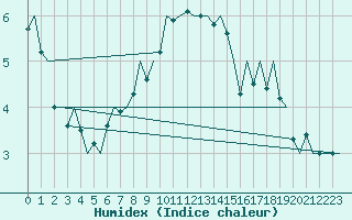 Courbe de l'humidex pour Muenster / Osnabrueck