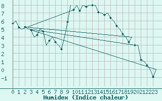 Courbe de l'humidex pour De Kooy