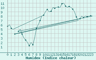 Courbe de l'humidex pour Leconfield