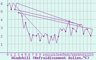 Courbe du refroidissement olien pour Eindhoven (PB)