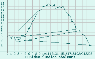 Courbe de l'humidex pour Eindhoven (PB)