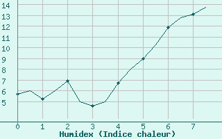 Courbe de l'humidex pour Wittmundhaven