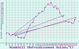 Courbe du refroidissement olien pour Genve (Sw)