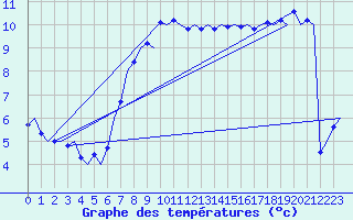 Courbe de tempratures pour Volkel