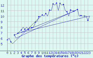 Courbe de tempratures pour Locarno-Magadino
