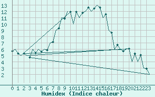 Courbe de l'humidex pour Baia Mare