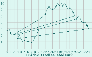 Courbe de l'humidex pour Cork Airport