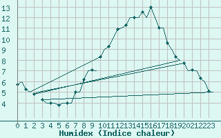 Courbe de l'humidex pour Aalborg