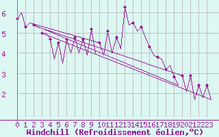 Courbe du refroidissement olien pour Platform P11-b Sea