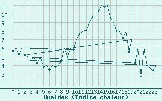 Courbe de l'humidex pour Payerne (Sw)