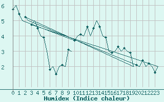 Courbe de l'humidex pour Neuburg / Donau