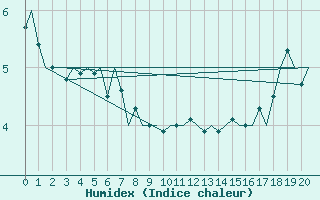 Courbe de l'humidex pour Honningsvag / Valan