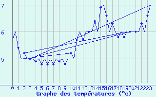 Courbe de tempratures pour Farnborough