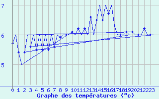 Courbe de tempratures pour Platform J6-a Sea