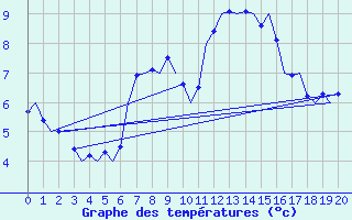 Courbe de tempratures pour Vlieland
