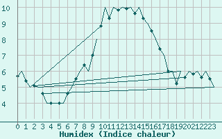 Courbe de l'humidex pour Wien / Schwechat-Flughafen