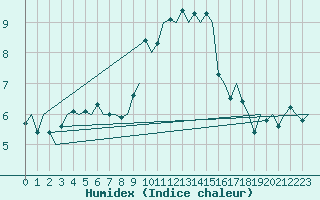 Courbe de l'humidex pour Zaragoza / Aeropuerto