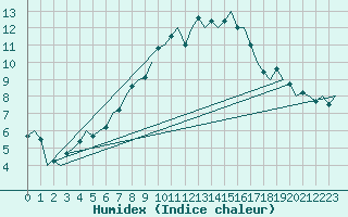 Courbe de l'humidex pour Frankfort (All)