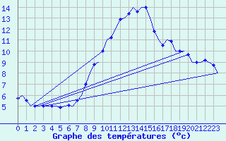 Courbe de tempratures pour Wien / Schwechat-Flughafen