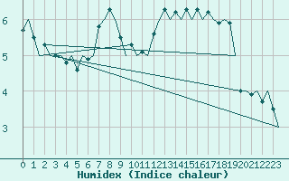 Courbe de l'humidex pour Lappeenranta