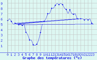 Courbe de tempratures pour Frankfort (All)