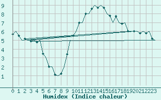 Courbe de l'humidex pour Frankfort (All)