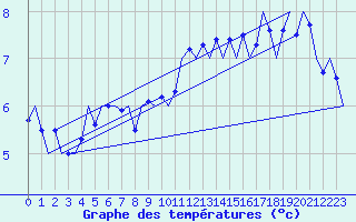 Courbe de tempratures pour Vlieland