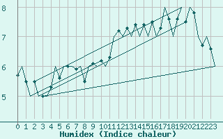 Courbe de l'humidex pour Vlieland