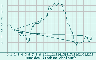 Courbe de l'humidex pour Debrecen