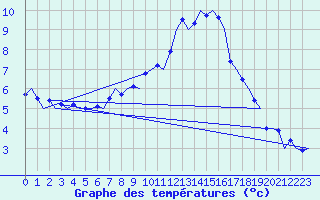 Courbe de tempratures pour Beograd / Surcin