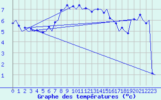 Courbe de tempratures pour Visby Flygplats