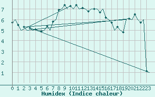 Courbe de l'humidex pour Visby Flygplats