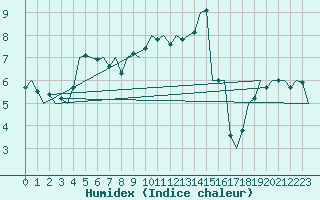 Courbe de l'humidex pour Nordholz