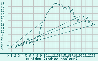 Courbe de l'humidex pour Bilbao (Esp)