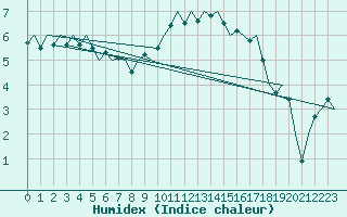 Courbe de l'humidex pour Nuernberg