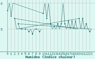 Courbe de l'humidex pour Platform K14-fa-1c Sea