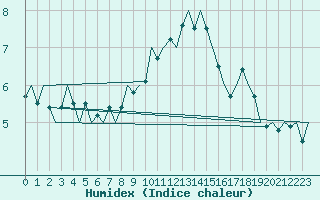 Courbe de l'humidex pour Eindhoven (PB)