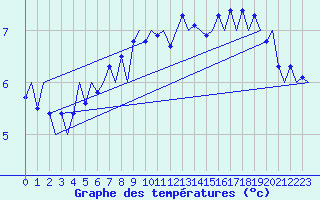 Courbe de tempratures pour Lulea / Kallax