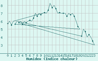 Courbe de l'humidex pour Nordholz