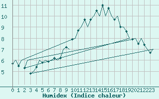 Courbe de l'humidex pour Mikkeli